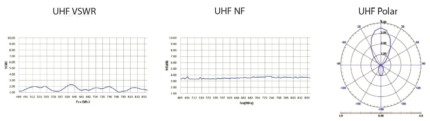 TV antenne egenskaber - effektivitet - st&oslash;j og forst&aelig;rkning